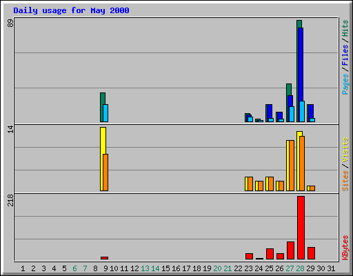 Daily usage for May 2000