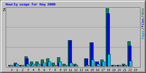 Hourly usage for May 2000